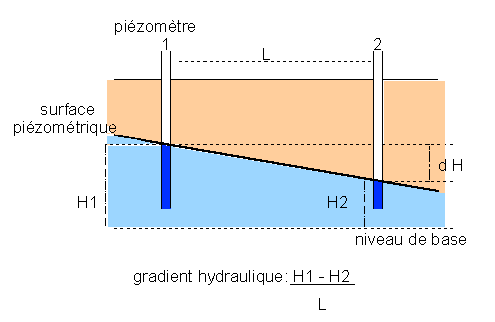 Figure 14: Calcul du gradient hydraulique avec 2 piézomètres