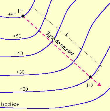 Figure 15: calcul du gradient hydraulique à partir d'une carte piézométrique&nbsp;