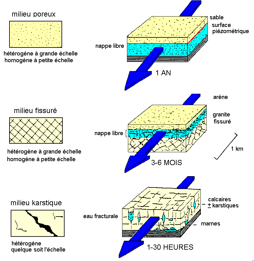 Figure 16a: Hétérogénéité des aquifères et vitesse d'écoulement (adapté de DROGUE in GUILLEMIN et ROUX)