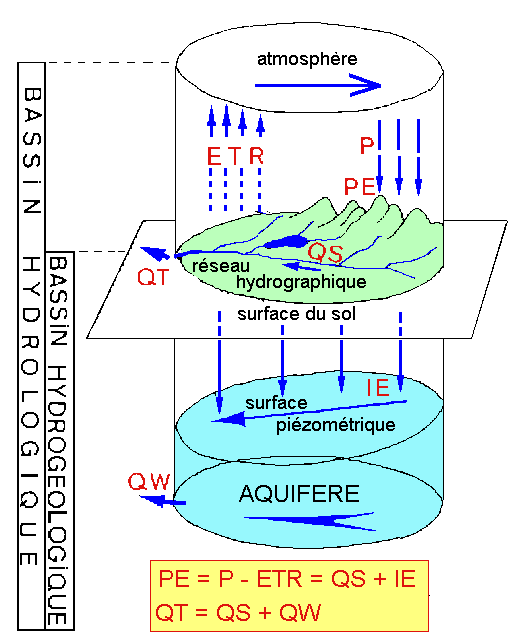 Figure 1 : Bassin hydrologique, bassin hydrogéologique et aquifère
