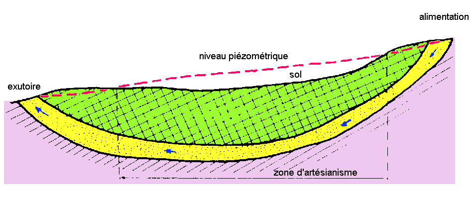 Figure 6: nappe captive des sables tertiaires de Gironde