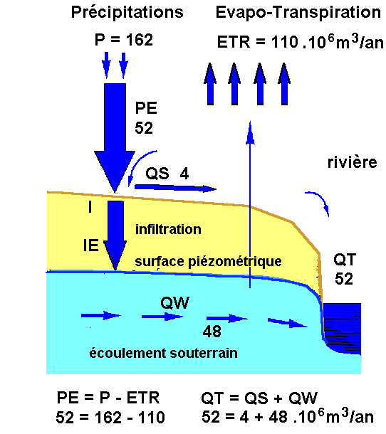 Figure 7a: bilan hydrique dans le bassin de l'Hallue&nbsp;