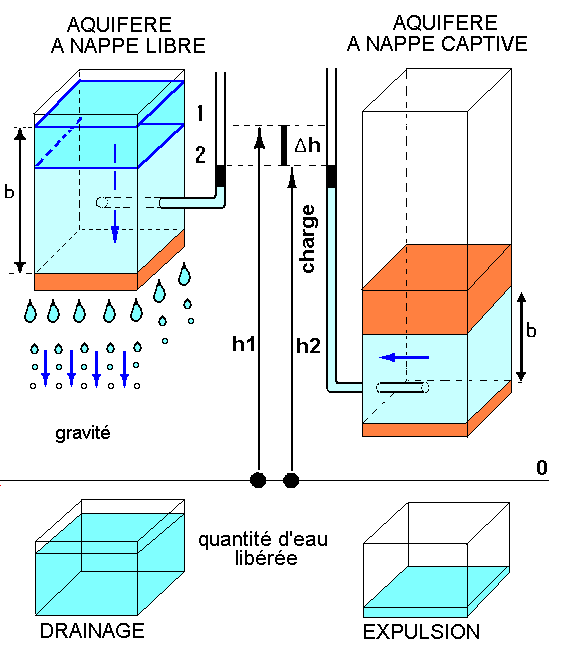 Figure 9: variation de charge et volume d'eau libérée (adapté de G? CASTANY)