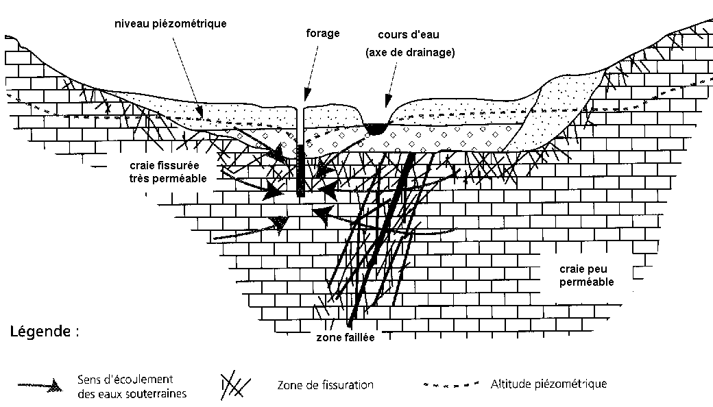 Figure 13b: influence d'un prélèvement en nappe à proximité d'un cours d'eau (d'après Rouxel-David et Cordonnier)