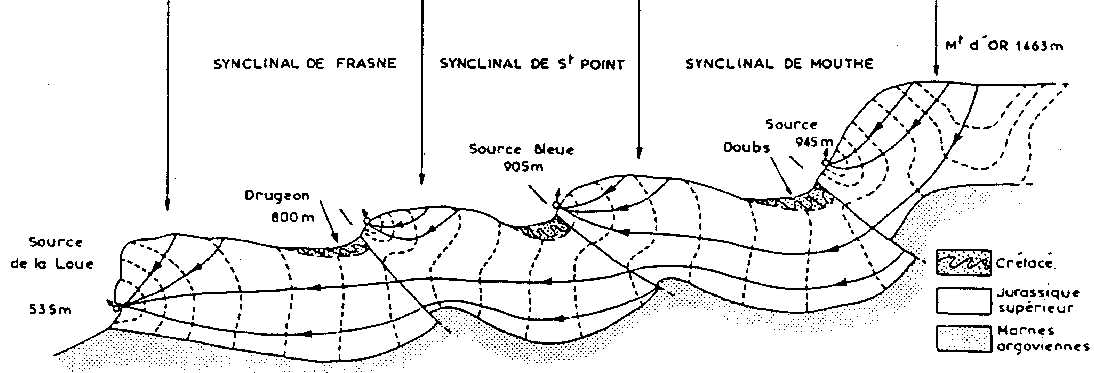 Figure 17b: Circulation dans un karst en pays plissé: résurgence de la Loue (Doubs)