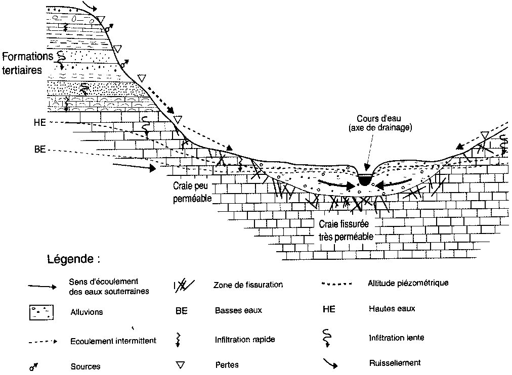 Figure 5b: relation nappe-rivière et amplitude piézométrique en Champagne (d'après Rouxel-David et Cordonnier)