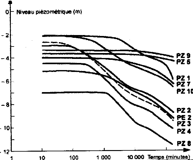 Figure 15c: Pompage d'essai dans le forage PE1 et l'état des rabattements au niveau des piézomètres PZ (d'après ROCHE)