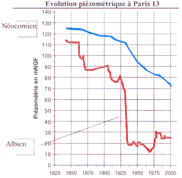 Figure 17e: Rabattement des nappes du Néocomien et de l'Albien à Paris, à la suite de leur exploitation (d'après ROCHE)