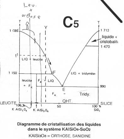 Diagramme de cristallisation des liquides dans le système&nbsp;