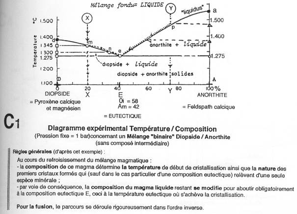 Diagramme expérimental Température / Composition