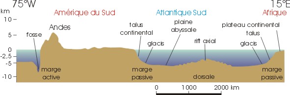 Fig.&nbsp;<i>VII.1: physiographie des océans le long d'un transect schématique E-W</i>