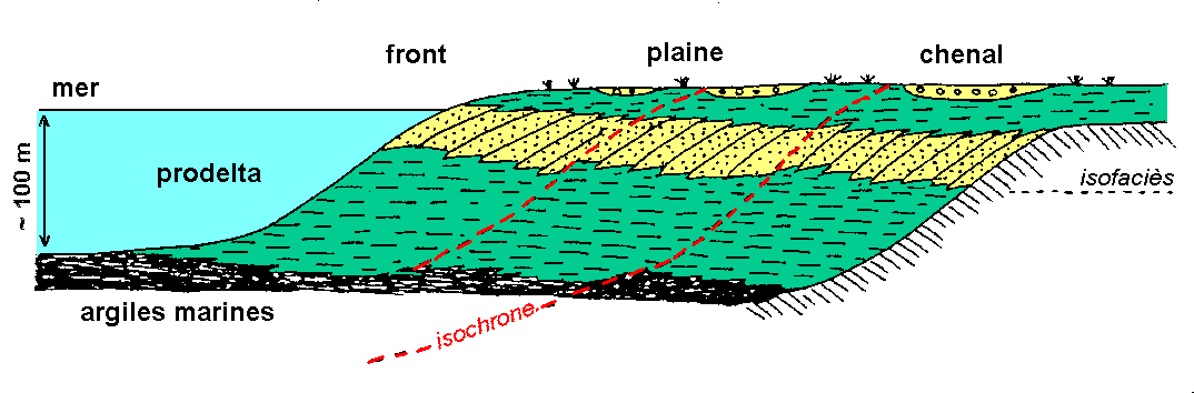 Figure 4:&nbsp;Progradation des faciès deltaïques sur une plate-forme