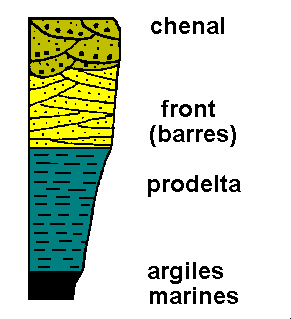 Figure 6: séquence deltaïque régressive (épaisseur de 10 à 100 m environ)