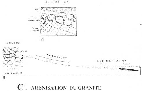 Arenisation du granite