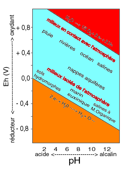 Figure 6a:&nbsp;Eh et pH de quelques milieux de dépôt