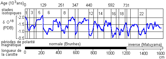 Figure 4:&nbsp;Variation isotopique de l'oxygène contenu dans les tests d'un foraminifère planctonique dans une carotte de sédiment du Pacifique équatorial. La teneur en isotope 18 est exprimé par rapport à un standard international, le PDB
