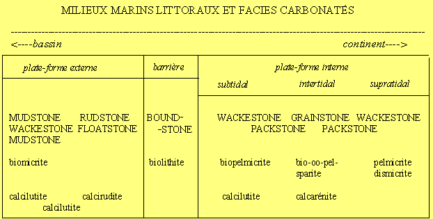 Figure 8:&nbsp;Milieux marins littoraux et faciès carbonatés; la terminologie des 3 classifications est utilisée
