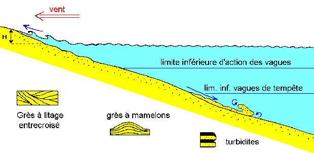 Figure 10:&nbsp;Roches formées sur une plate-forme pentée soumise à l'action des vagues