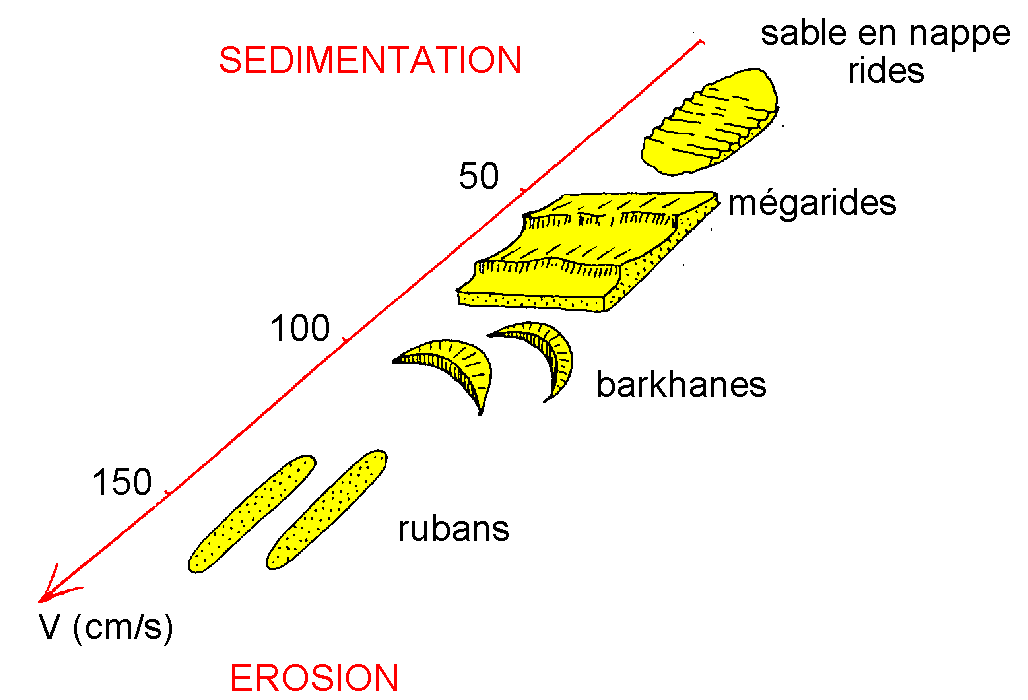 Figure 7:&nbsp;Action d'un courant sur le fond en fonction de sa vitesse