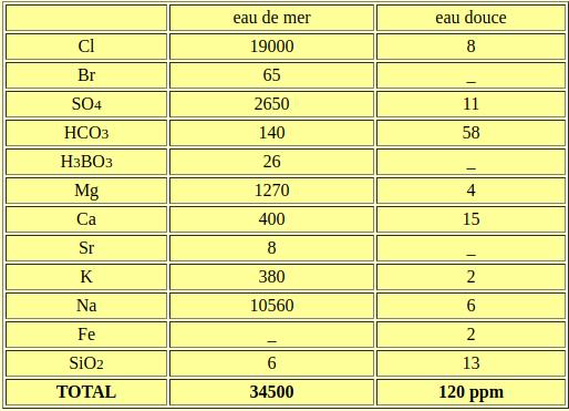 Tableau 1:&nbsp;composition chimique comparée de l'eau de mer et de l'eau douce (ppm)