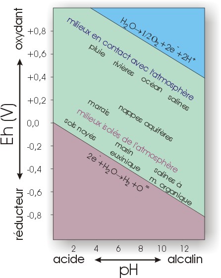 <i>Figure&nbsp;II.3: graphique des propriétés Eh/pH des principaux environnements naturels</i>