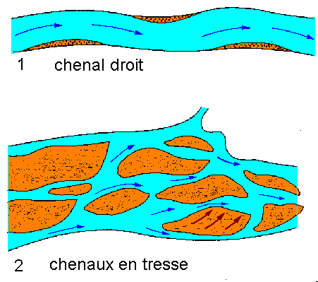 Figure 11:&nbsp;principaux types de barres fluviatiles; (1) chenal droit; (2) chenaux en tresse; (3) méandres