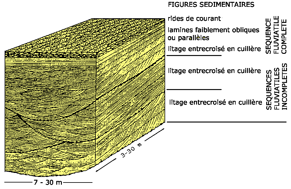 Figure 16:&nbsp;Séquences fluviatiles dans un dépôt ancien