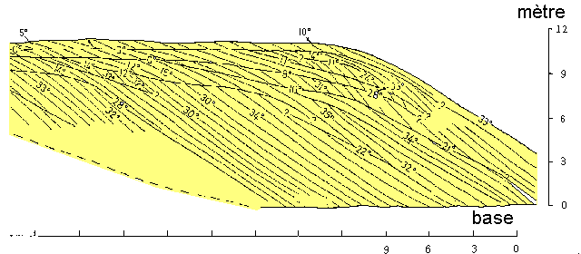 Figure 3:&nbsp;Structure interne d'une dune éolienne; notez la forte inclinaison et la variabilité des litages (chiffrés en degrés)