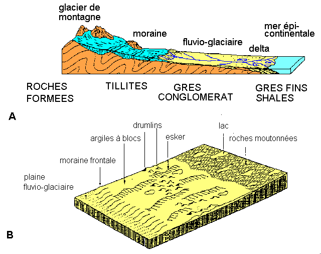 Figure 6:&nbsp;(A) remaniement des dépôts glaciaires. (B) dépôts laissés à la fonte d'un glacier