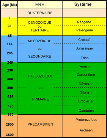Figure 3: Divisions stratigraphiques des temps géologiques